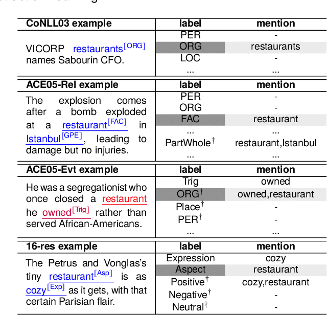 Figure 1 for A Regularization-based Transfer Learning Method for Information Extraction via Instructed Graph Decoder