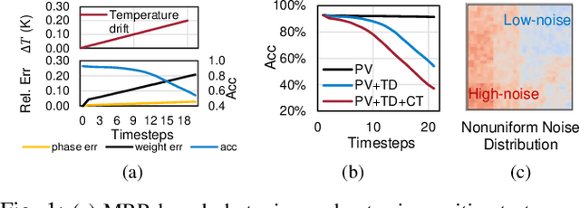 Figure 1 for DOCTOR: Dynamic On-Chip Remediation Against Temporally-Drifting Thermal Variations Toward Self-Corrected Photonic Tensor Accelerators