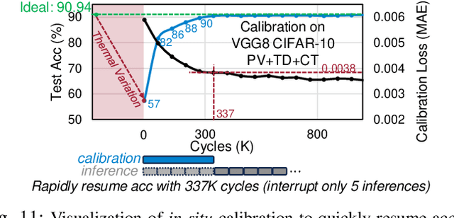 Figure 3 for DOCTOR: Dynamic On-Chip Remediation Against Temporally-Drifting Thermal Variations Toward Self-Corrected Photonic Tensor Accelerators