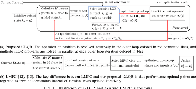 Figure 1 for i2LQR: Iterative LQR for Iterative Tasks in Dynamic Environments