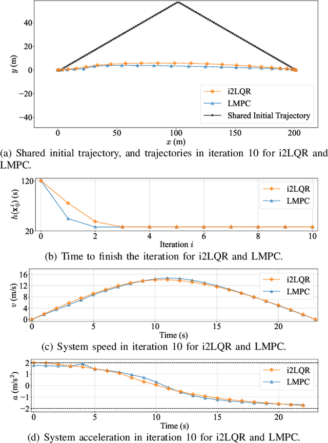 Figure 3 for i2LQR: Iterative LQR for Iterative Tasks in Dynamic Environments