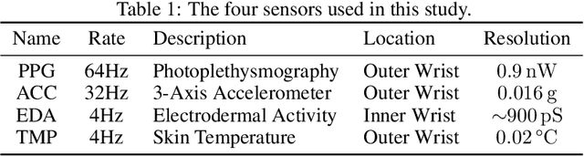 Figure 2 for Wearable Sensor-based Multimodal Physiological Responses of Socially Anxious Individuals across Social Contexts
