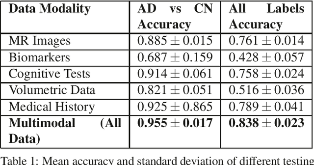 Figure 2 for Multimodal Contrastive Learning and Tabular Attention for Automated Alzheimer's Disease Prediction