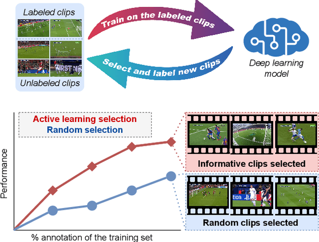 Figure 1 for Towards Active Learning for Action Spotting in Association Football Videos