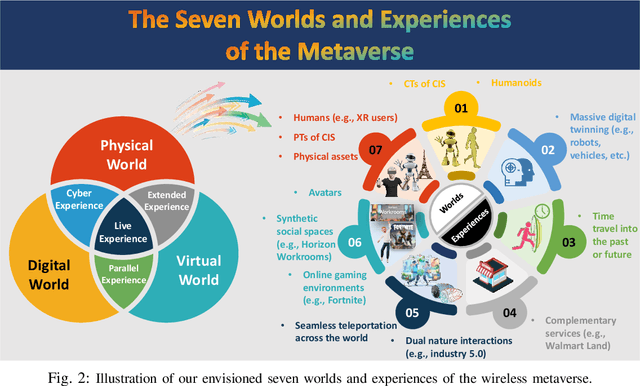 Figure 2 for The Seven Worlds and Experiences of the Wireless Metaverse: Challenges and Opportunities
