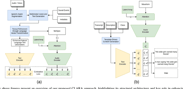Figure 3 for CLARA: Multilingual Contrastive Learning for Audio Representation Acquisition