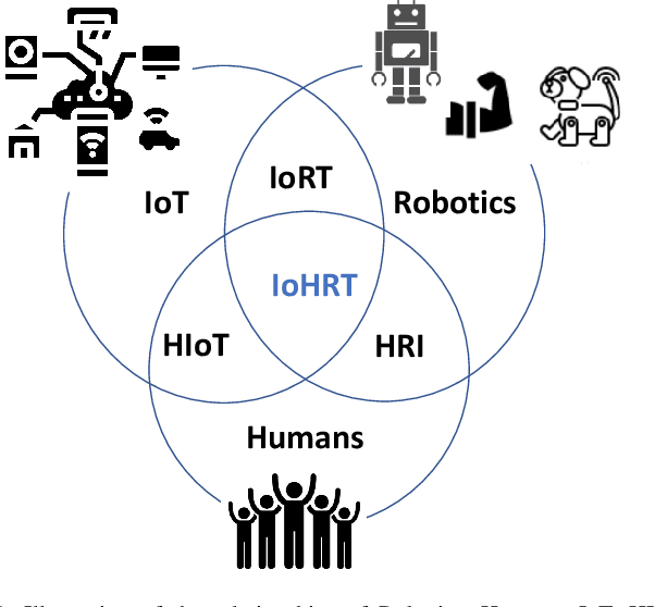 Figure 1 for IoHRT: An Open-Source Unified Framework Towards the Internet of Humans and Robotic Things with Cloud Computing for Home-Care Applications