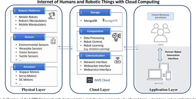 Figure 2 for IoHRT: An Open-Source Unified Framework Towards the Internet of Humans and Robotic Things with Cloud Computing for Home-Care Applications