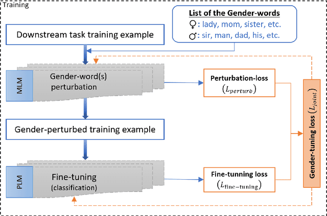 Figure 1 for Gender-tuning: Empowering Fine-tuning for Debiasing Pre-trained Language Models