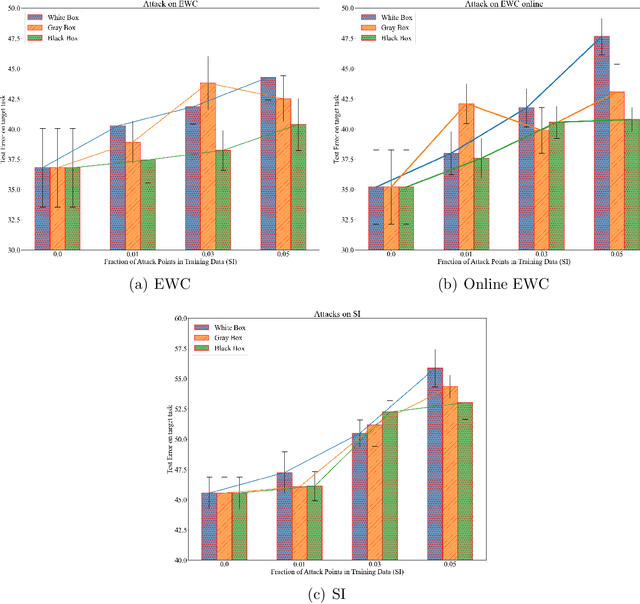 Figure 2 for PACOL: Poisoning Attacks Against Continual Learners