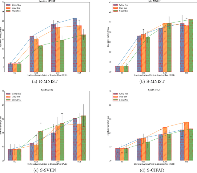 Figure 4 for PACOL: Poisoning Attacks Against Continual Learners