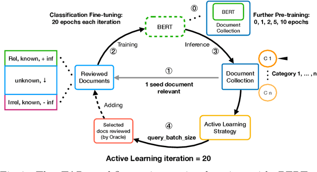 Figure 3 for A Reproducibility Study of Goldilocks: Just-Right Tuning of BERT for TAR