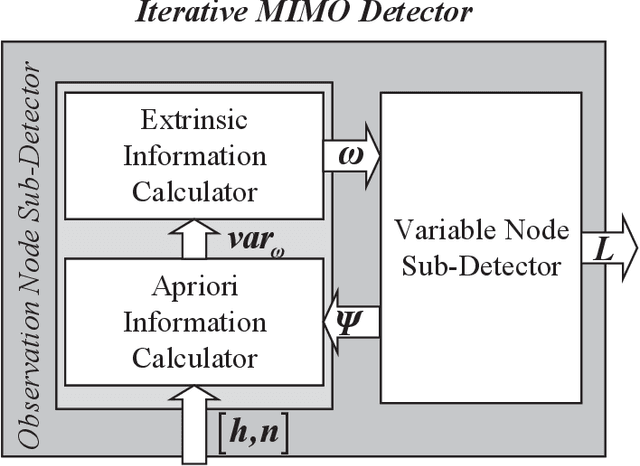 Figure 2 for Mutual Information Analysis for Factor Graph-based MIMO Iterative Detections through Error Functions