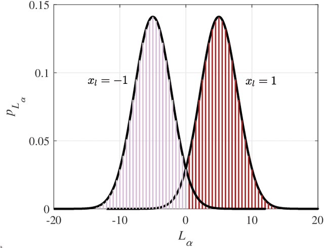 Figure 3 for Mutual Information Analysis for Factor Graph-based MIMO Iterative Detections through Error Functions