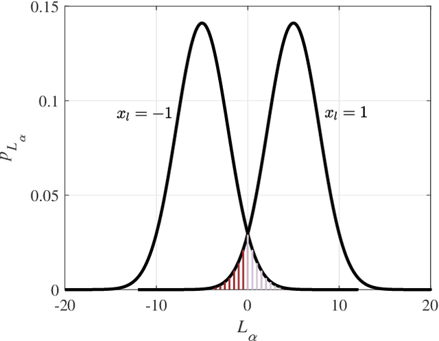 Figure 4 for Mutual Information Analysis for Factor Graph-based MIMO Iterative Detections through Error Functions