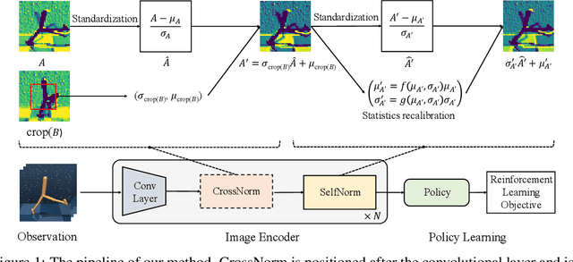 Figure 1 for Normalization Enhances Generalization in Visual Reinforcement Learning