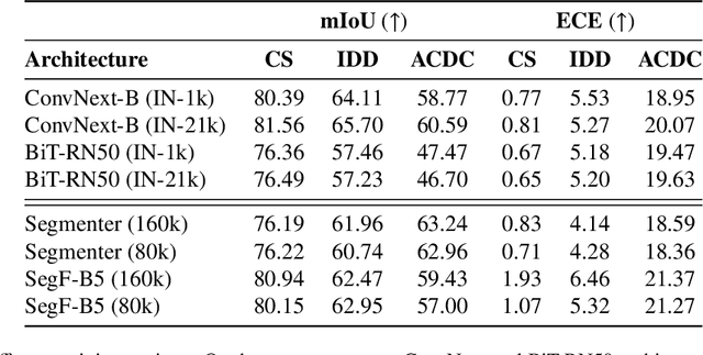 Figure 4 for Reliability in Semantic Segmentation: Are We on the Right Track?