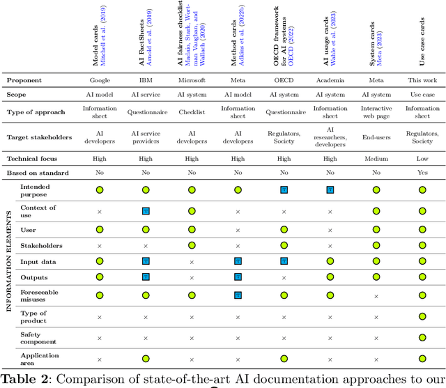 Figure 3 for Use case cards: a use case reporting framework inspired by the European AI Act