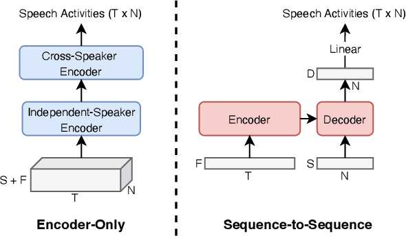 Figure 1 for Target-Speaker Voice Activity Detection via Sequence-to-Sequence Prediction