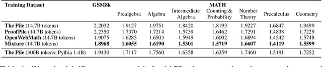 Figure 2 for OpenWebMath: An Open Dataset of High-Quality Mathematical Web Text