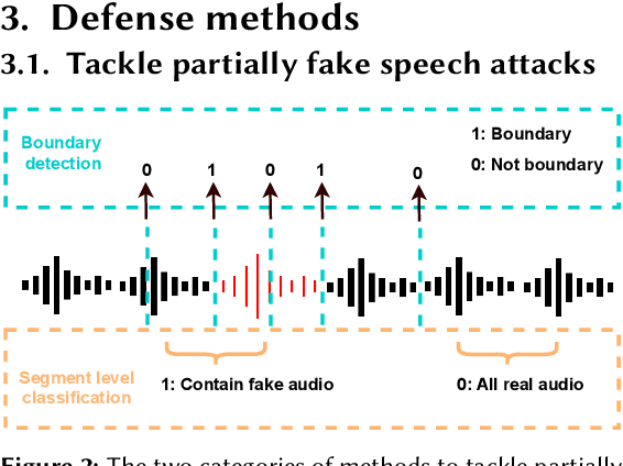 Figure 2 for The defender's perspective on automatic speaker verification: An overview