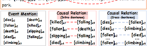 Figure 1 for DAPrompt: Deterministic Assumption Prompt Learning for Event Causality Identification