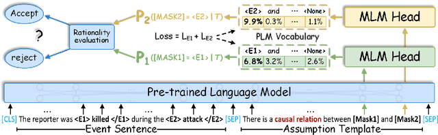 Figure 3 for DAPrompt: Deterministic Assumption Prompt Learning for Event Causality Identification