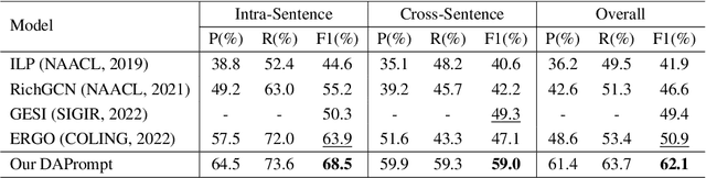 Figure 2 for DAPrompt: Deterministic Assumption Prompt Learning for Event Causality Identification