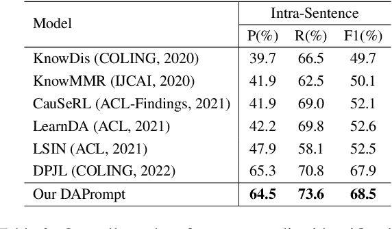 Figure 4 for DAPrompt: Deterministic Assumption Prompt Learning for Event Causality Identification