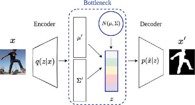 Figure 3 for $β$-Multivariational Autoencoder for Entangled Representation Learning in Video Frames