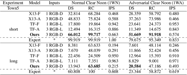 Figure 2 for LeTFuser: Light-weight End-to-end Transformer-Based Sensor Fusion for Autonomous Driving with Multi-Task Learning