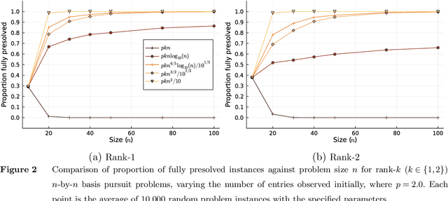 Figure 3 for Optimal Low-Rank Matrix Completion: Semidefinite Relaxations and Eigenvector Disjunctions