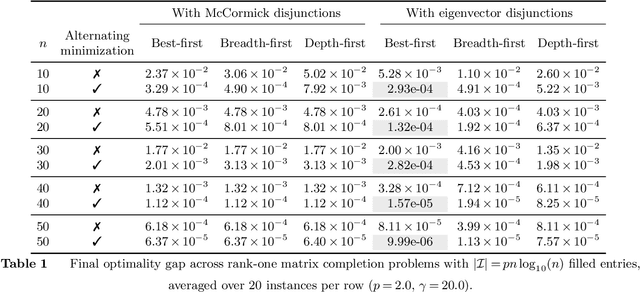 Figure 2 for Optimal Low-Rank Matrix Completion: Semidefinite Relaxations and Eigenvector Disjunctions