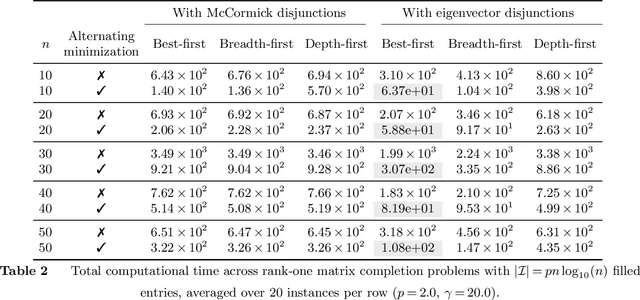 Figure 4 for Optimal Low-Rank Matrix Completion: Semidefinite Relaxations and Eigenvector Disjunctions