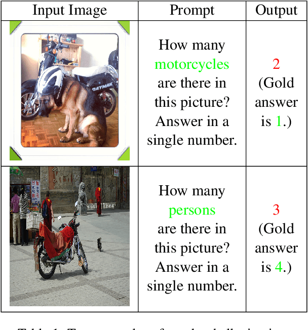 Figure 1 for Evaluating and Mitigating Number Hallucinations in Large Vision-Language Models: A Consistency Perspective