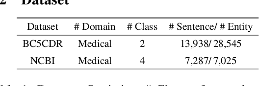 Figure 1 for How far is Language Model from 100% Few-shot Named Entity Recognition in Medical Domain