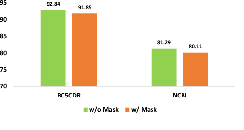 Figure 2 for How far is Language Model from 100% Few-shot Named Entity Recognition in Medical Domain