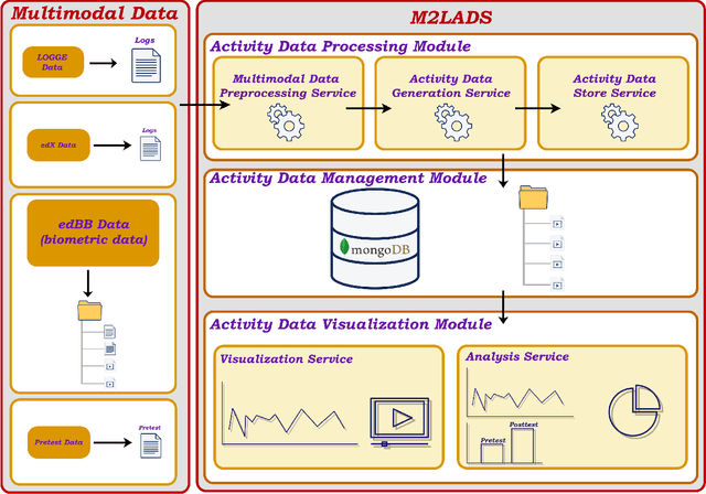 Figure 2 for M2LADS: A System for Generating MultiModal Learning Analytics Dashboards in Open Education