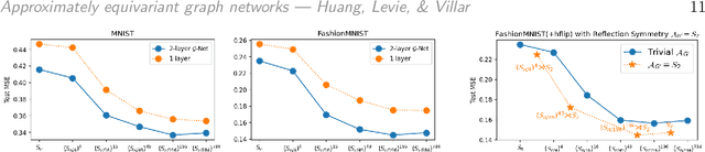 Figure 3 for Approximately Equivariant Graph Networks