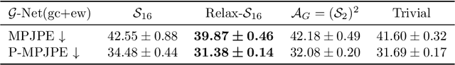 Figure 4 for Approximately Equivariant Graph Networks