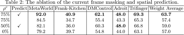 Figure 4 for Spatiotemporal Predictive Pre-training for Robotic Motor Control