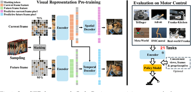 Figure 1 for Spatiotemporal Predictive Pre-training for Robotic Motor Control