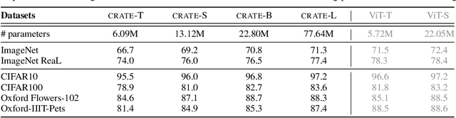 Figure 2 for White-Box Transformers via Sparse Rate Reduction