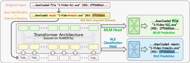 Figure 3 for Ignore Me But Don't Replace Me: Utilizing Non-Linguistic Elements for Pretraining on the Cybersecurity Domain