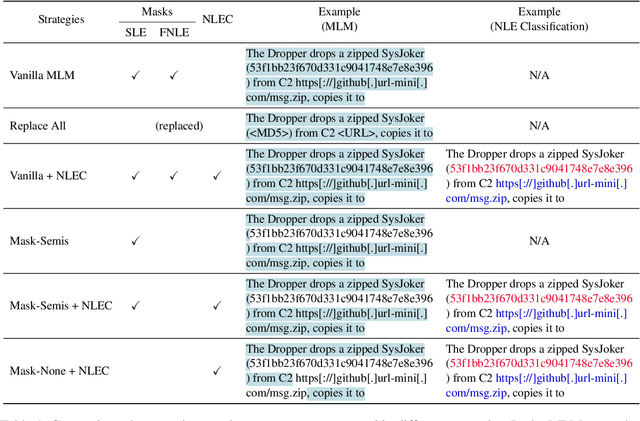 Figure 2 for Ignore Me But Don't Replace Me: Utilizing Non-Linguistic Elements for Pretraining on the Cybersecurity Domain