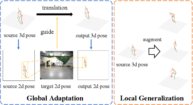 Figure 1 for Global Adaptation meets Local Generalization: Unsupervised Domain Adaptation for 3D Human Pose Estimation