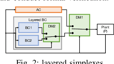 Figure 1 for Formal Verification of Safety Architectures for Automated Driving