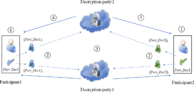 Figure 4 for Securer and Faster Privacy-Preserving Distributed Machine Learning