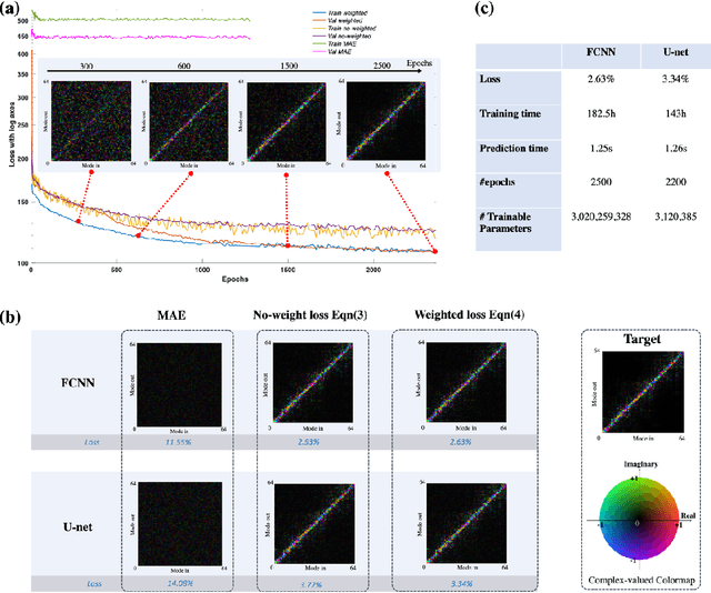 Figure 2 for Single-ended Recovery of Optical fiber Transmission Matrices using Neural Networks