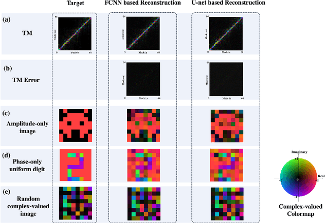 Figure 3 for Single-ended Recovery of Optical fiber Transmission Matrices using Neural Networks